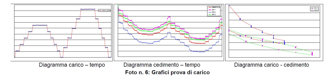 PROVE DI CARICO